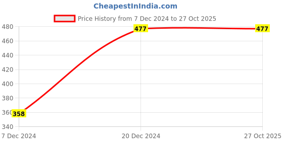 tatacliq.com Zivame Red Medium Coverage Padded T-Shirt Bra zivame Price History Graph from 7 Dec 2024 to 26 Oct 2025