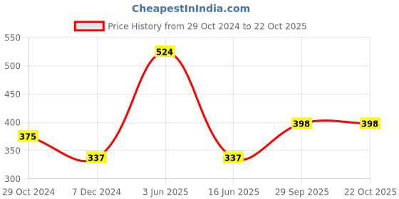 tatacliq.com Zivame Red Medium Coverage T-Shirt Bra zivame Price History Graph from 29 Oct 2024 to 21 Oct 2025