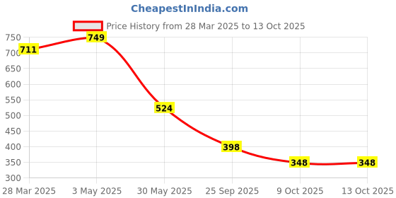 tatacliq.com Zivame Red Medium Coverage T-Shirt Bra zivame Price History Graph from 28 Mar 2025 to 13 Oct 2025