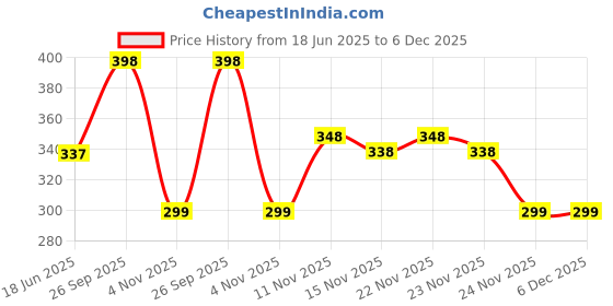 tatacliq.com Zivame Red Medium Coverage T-Shirt Bra zivame Price History Graph from 18 Jun 2025 to 5 Dec 2025