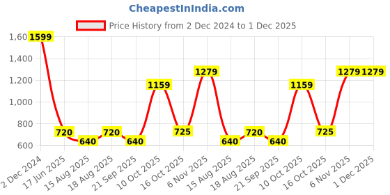 tatacliq.com Zivame Red Mermaid Saree Shapewear zivame Price History Graph from 2 Dec 2024 to 30 Nov 2025