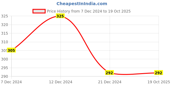 tatacliq.com Zivame Red Non-padded Bra zivame Price History Graph from 7 Dec 2024 to 18 Oct 2025