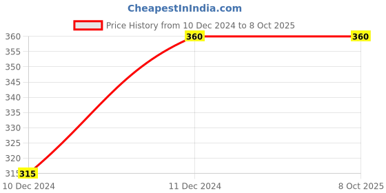 tatacliq.com Zivame Red Non Wired Non Padded Bralette Bra zivame Price History Graph from 10 Dec 2024 to 7 Oct 2025