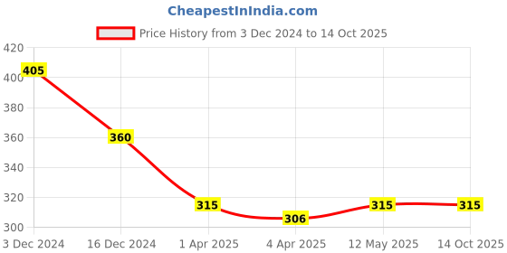 tatacliq.com Zivame Red Non Wired Non Padded Bralette Bra zivame Price History Graph from 3 Dec 2024 to 14 Oct 2025