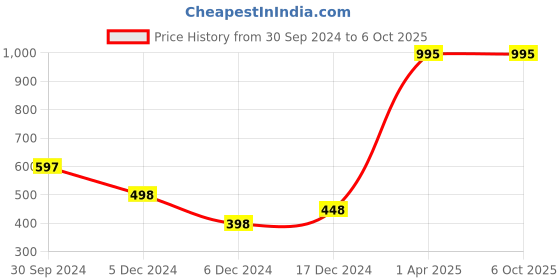 tatacliq.com Zivame Red Non Wired Non Padded Full Coverage Bra zivame Price History Graph from 30 Sep 2024 to 6 Oct 2025