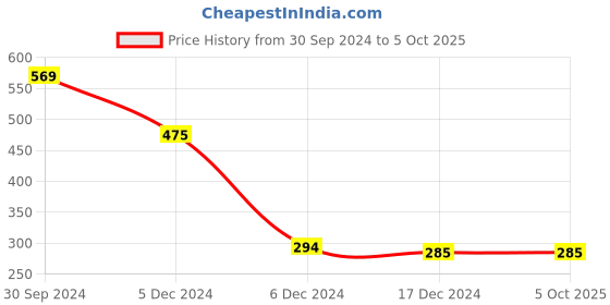 tatacliq.com Zivame Red Non Wired Non Padded Full Coverage Bra zivame Price History Graph from 30 Sep 2024 to 5 Oct 2025