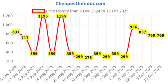 tatacliq.com Zivame Red Non Wired Non Padded Maternity Bra zivame Price History Graph from 5 Dec 2024 to 12 Oct 2025