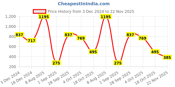 tatacliq.com Zivame Red Non Wired Non Padded Maternity Bra zivame Price History Graph from 3 Dec 2024 to 22 Nov 2025
