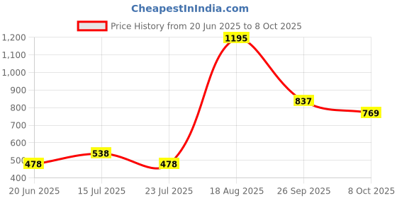 tatacliq.com Zivame Red Non Wired Non Padded Maternity Bra zivame Price History Graph from 20 Jun 2025 to 8 Oct 2025