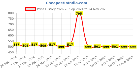 tatacliq.com Zivame Red Non Wired Non Padded T-Shirt Bra zivame Price History Graph from 28 Sep 2024 to 24 Nov 2025