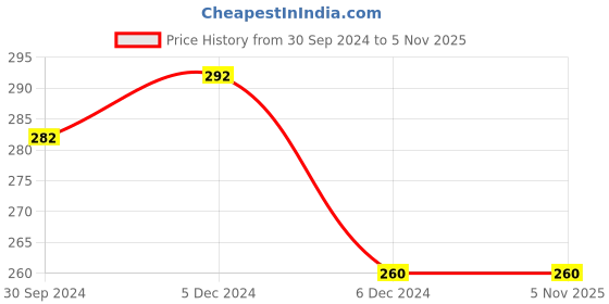 tatacliq.com Zivame Red Non-wired Non-padded T-Shirt Bra zivame Price History Graph from 30 Sep 2024 to 4 Nov 2025