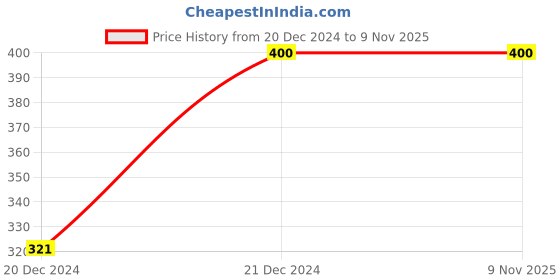 tatacliq.com Zivame Red Non Wired Padded T-Shirt Bra zivame Price History Graph from 20 Dec 2024 to 8 Nov 2025