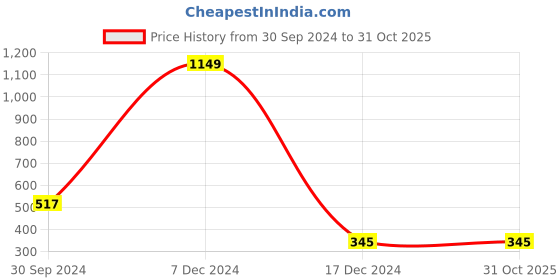 tatacliq.com Zivame Red Non Wired Padded T-Shirt Bra zivame Price History Graph from 30 Sep 2024 to 31 Oct 2025
