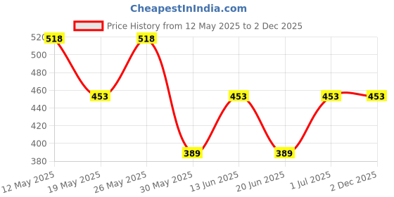 tatacliq.com Zivame Red Non Wired Padded T-Shirt Bra zivame Price History Graph from 12 May 2025 to 2 Dec 2025