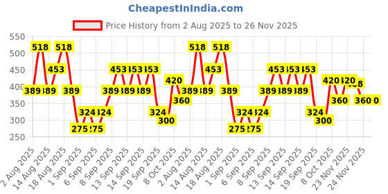 tatacliq.com Zivame Red Non Wired Padded T-Shirt Bra zivame Price History Graph from 2 Aug 2025 to 25 Nov 2025
