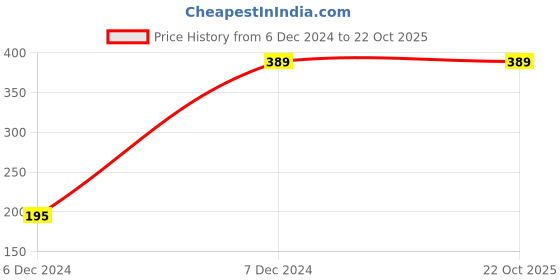tatacliq.com Zivame Red Padded Bra zivame Price History Graph from 6 Dec 2024 to 22 Oct 2025
