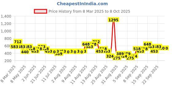 tatacliq.com Zivame Red Plain Saree Shapewear zivame Price History Graph from 8 Mar 2025 to 8 Oct 2025