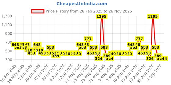 tatacliq.com Zivame Red Plain Saree Shapewear zivame Price History Graph from 28 Feb 2025 to 26 Nov 2025