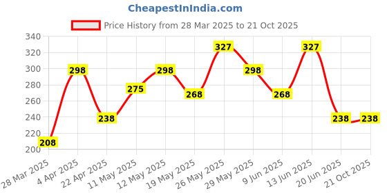 tatacliq.com Zivame Red Printed Panty zivame Price History Graph from 28 Mar 2025 to 21 Oct 2025