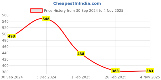 tatacliq.com Zivame Red Round Neck Top zivame Price History Graph from 30 Sep 2024 to 3 Nov 2025