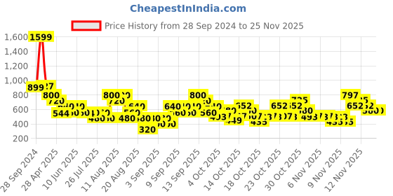 tatacliq.com Zivame Red Saree Shapewear zivame Price History Graph from 28 Sep 2024 to 24 Nov 2025