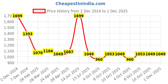 tatacliq.com Zivame Red Saree Shapewear zivame Price History Graph from 2 Dec 2024 to 30 Nov 2025