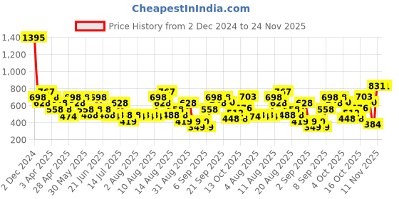 tatacliq.com Zivame Red Saree Shapewear zivame Price History Graph from 2 Dec 2024 to 23 Nov 2025