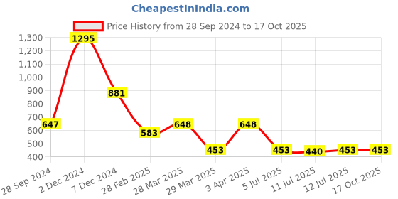 tatacliq.com Zivame Red Saree Shapewear zivame Price History Graph from 28 Sep 2024 to 16 Oct 2025