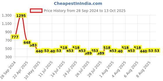 tatacliq.com Zivame Red Saree Shapewear zivame Price History Graph from 28 Sep 2024 to 13 Oct 2025