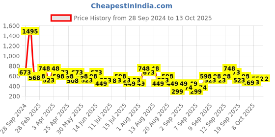 tatacliq.com Zivame Red Saree Shapewear zivame Price History Graph from 28 Sep 2024 to 12 Oct 2025