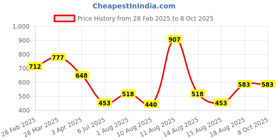 tatacliq.com Zivame Red Saree Shapewear zivame Price History Graph from 28 Feb 2025 to 7 Oct 2025