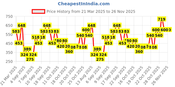 tatacliq.com Zivame Red Saree Shapewear zivame Price History Graph from 21 Mar 2025 to 24 Nov 2025