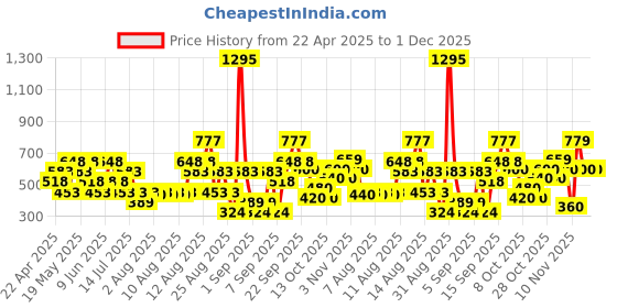 tatacliq.com Zivame Red Saree Shapewear zivame Price History Graph from 22 Apr 2025 to 1 Dec 2025