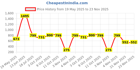 tatacliq.com Zivame Red Solid Bra zivame Price History Graph from 19 May 2025 to 22 Nov 2025