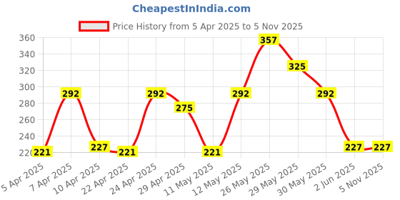 tatacliq.com Zivame Red Solid Bralette zivame Price History Graph from 5 Apr 2025 to 3 Nov 2025
