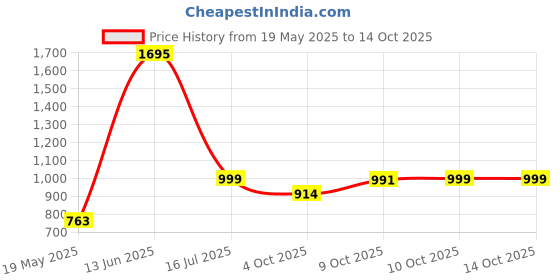 tatacliq.com Zivame Red Solid Minimizer Bra zivame Price History Graph from 19 May 2025 to 14 Oct 2025