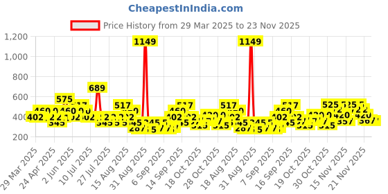 tatacliq.com Zivame Red Solid Shapewear zivame Price History Graph from 29 Mar 2025 to 23 Nov 2025