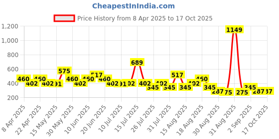 tatacliq.com Zivame Red Solid Shapewear zivame Price History Graph from 8 Apr 2025 to 16 Oct 2025
