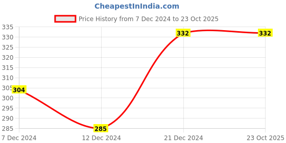 tatacliq.com Zivame Red Under-wired Padded T-Shirt Bra zivame Price History Graph from 7 Dec 2024 to 22 Oct 2025