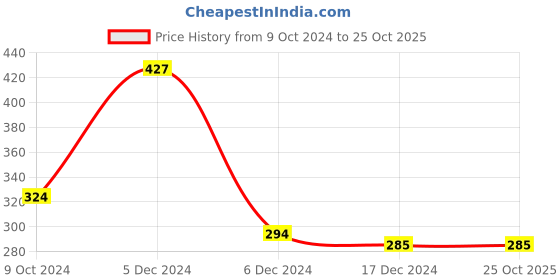 tatacliq.com Zivame Red Wireless T-Shirt Bra zivame Price History Graph from 9 Oct 2024 to 24 Oct 2025