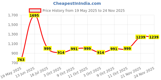 tatacliq.com Zivame Rose Solid Minimizer Bra zivame Price History Graph from 19 May 2025 to 24 Nov 2025