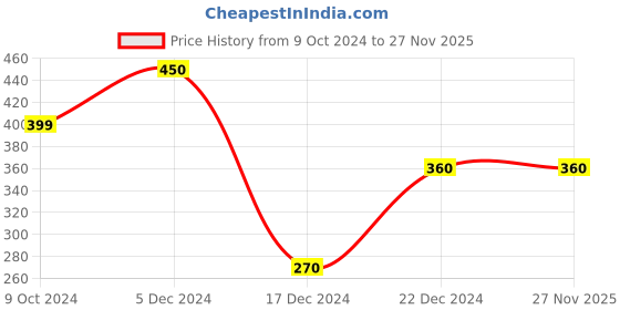 tatacliq.com Zivame Rust Full Coverage Double Layered Bra zivame Price History Graph from 9 Oct 2024 to 26 Nov 2025
