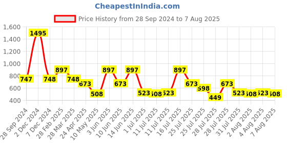tatacliq.com Zivame Skin & Mustard Saree Shaper zivame Price History Graph from 28 Sep 2024 to 7 Aug 2025