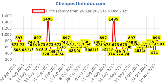 tatacliq.com Zivame Skin & Mustard Saree Shaper zivame Price History Graph from 26 Apr 2025 to 5 Dec 2025