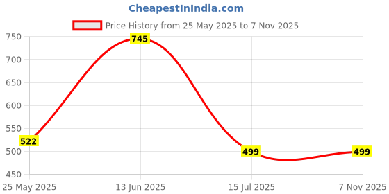 tatacliq.com Zivame Skin Midi Skirt zivame Price History Graph from 25 May 2025 to 4 Nov 2025