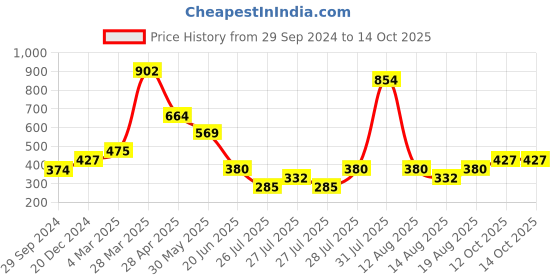tatacliq.com Zivame Skin Non Wired Non Padded Seamless Bra zivame Price History Graph from 29 Sep 2024 to 14 Oct 2025