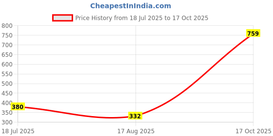 tatacliq.com Zivame Skin Non Wired Non Padded Seamless Bra zivame Price History Graph from 18 Jul 2025 to 17 Oct 2025