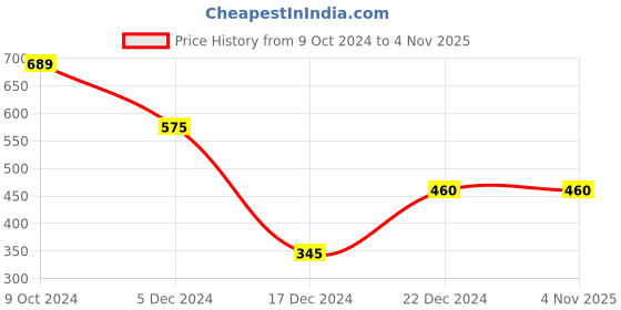 tatacliq.com Zivame Sky Blue Full Coverage Double Layered Bra zivame Price History Graph from 9 Oct 2024 to 2 Nov 2025
