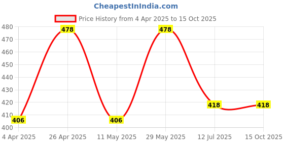 tatacliq.com Zivame Sky Blue Full Coverage Wireless Bra zivame Price History Graph from 4 Apr 2025 to 15 Oct 2025