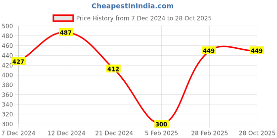 tatacliq.com Zivame Snow White Lace Non Wired Non Padded Bra zivame Price History Graph from 7 Dec 2024 to 28 Oct 2025